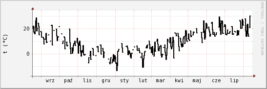 wykres przebiegu zmian windchill temp.