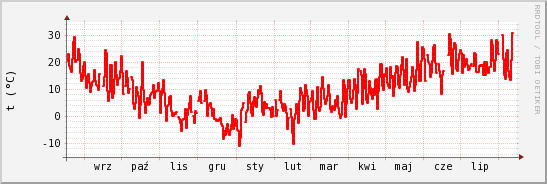 wykres przebiegu zmian temp powietrza