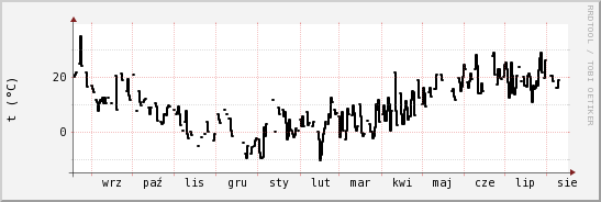 wykres przebiegu zmian windchill temp.