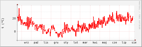 wykres przebiegu zmian temp powietrza