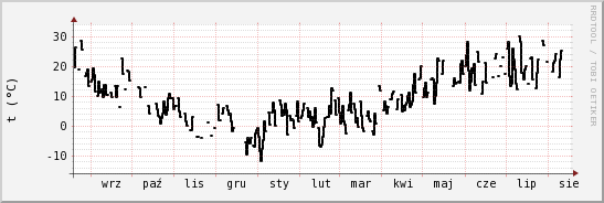 wykres przebiegu zmian windchill temp.