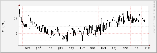 wykres przebiegu zmian windchill temp.