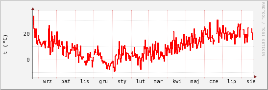 wykres przebiegu zmian temp powietrza