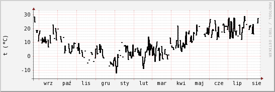 wykres przebiegu zmian windchill temp.