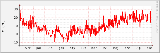 wykres przebiegu zmian temp powietrza