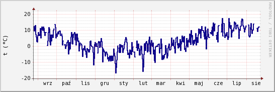 wykres przebiegu zmian temp. punktu rosy