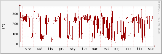 wykres przebiegu zmian kierunek wiatru (średni)