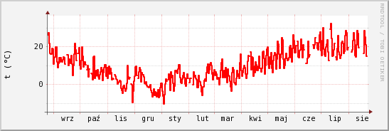 wykres przebiegu zmian temp powietrza