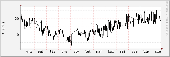 wykres przebiegu zmian windchill temp.