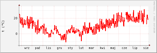 wykres przebiegu zmian temp powietrza