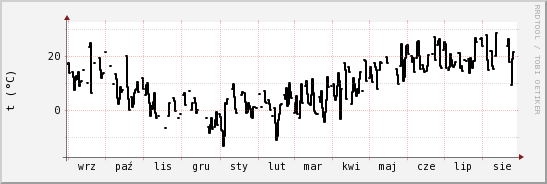 wykres przebiegu zmian windchill temp.