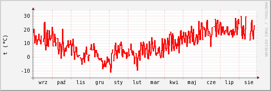wykres przebiegu zmian temp powietrza