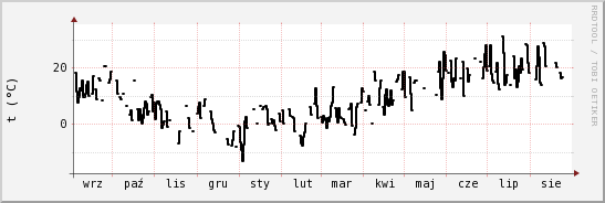 wykres przebiegu zmian windchill temp.