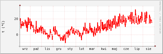 wykres przebiegu zmian temp powietrza