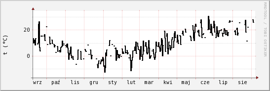 wykres przebiegu zmian windchill temp.