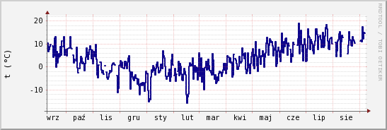 wykres przebiegu zmian temp. punktu rosy