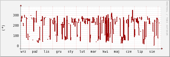 wykres przebiegu zmian kierunek wiatru (średni)