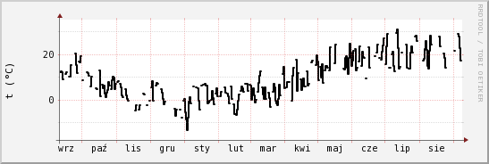 wykres przebiegu zmian windchill temp.