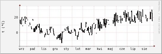 wykres przebiegu zmian windchill temp.