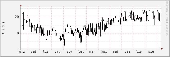 wykres przebiegu zmian windchill temp.