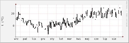 wykres przebiegu zmian windchill temp.