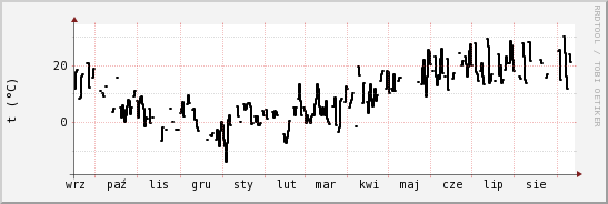 wykres przebiegu zmian windchill temp.