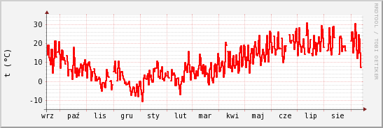 wykres przebiegu zmian temp powietrza