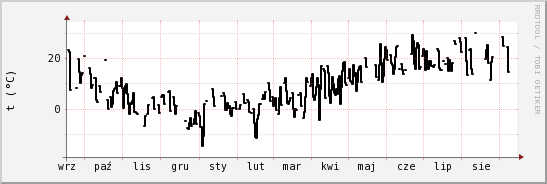 wykres przebiegu zmian windchill temp.