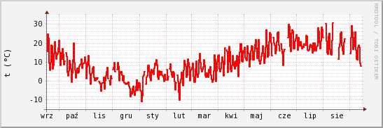 wykres przebiegu zmian temp powietrza