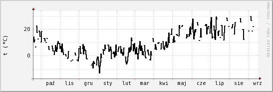 wykres przebiegu zmian windchill temp.