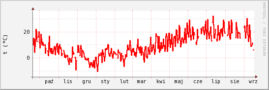 wykres przebiegu zmian temp powietrza