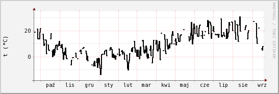 wykres przebiegu zmian windchill temp.