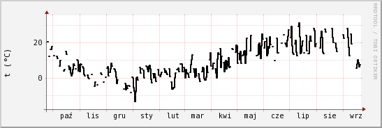 wykres przebiegu zmian windchill temp.