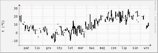 wykres przebiegu zmian windchill temp.