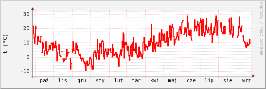 wykres przebiegu zmian temp powietrza