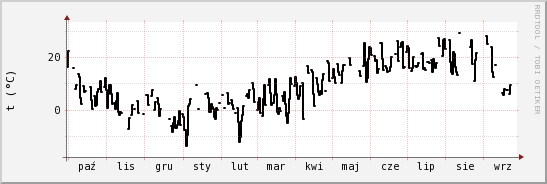 wykres przebiegu zmian windchill temp.