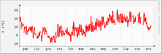 wykres przebiegu zmian temp powietrza