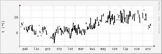 wykres przebiegu zmian windchill temp.