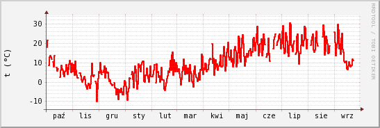 wykres przebiegu zmian temp powietrza