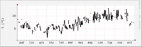 wykres przebiegu zmian windchill temp.