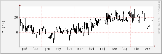 wykres przebiegu zmian windchill temp.