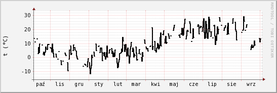 wykres przebiegu zmian windchill temp.