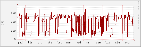 wykres przebiegu zmian kierunek wiatru (średni)