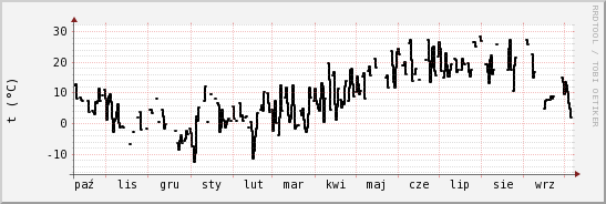 wykres przebiegu zmian windchill temp.