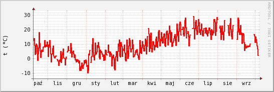 wykres przebiegu zmian temp powietrza