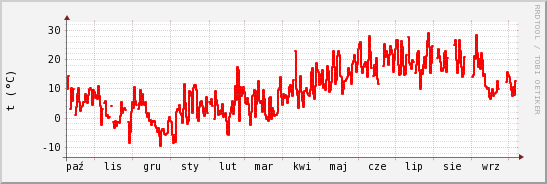 wykres przebiegu zmian temp powietrza