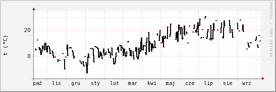 wykres przebiegu zmian windchill temp.