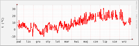 wykres przebiegu zmian temp powietrza