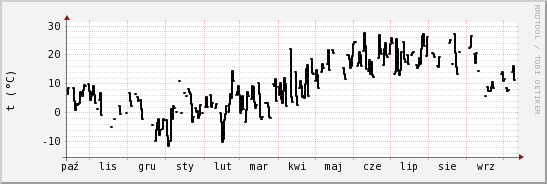 wykres przebiegu zmian windchill temp.