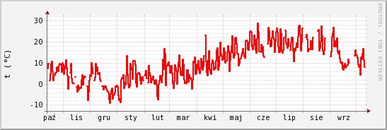 wykres przebiegu zmian temp powietrza